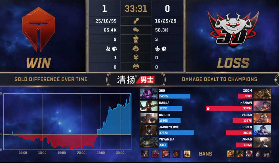 RGE横扫JDG，Oner打破历史纪录